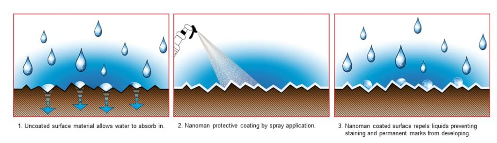 Nanotechnology Coatings How Do They Work And Their Uses Nanoman